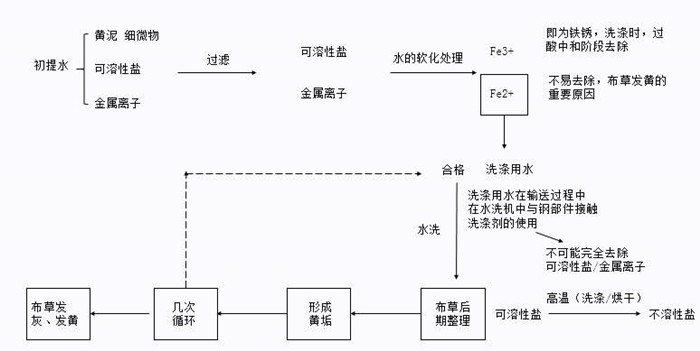 百強(qiáng)洗滌設(shè)備解析-水洗廠洗滌布草的操作步驟，注意事項(xiàng)